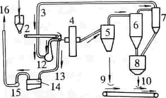 干式磨机系统 干式磨机系统