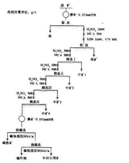 选矿常规流程图