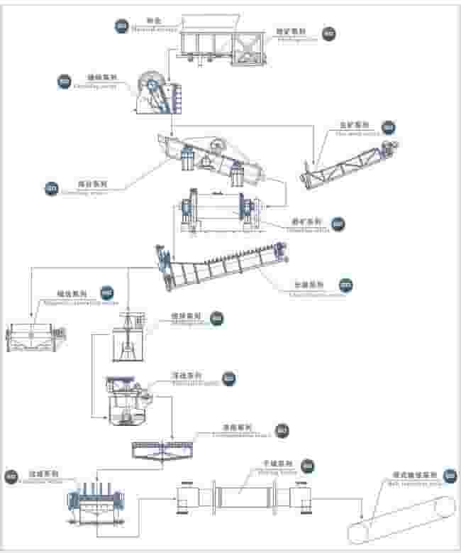 选矿生产线流程图 选矿生产线流程图