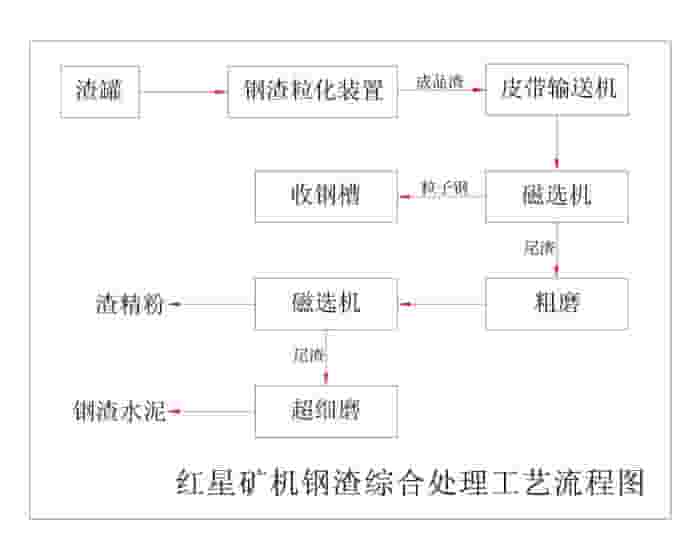 钢渣烘干机工艺处理流程图