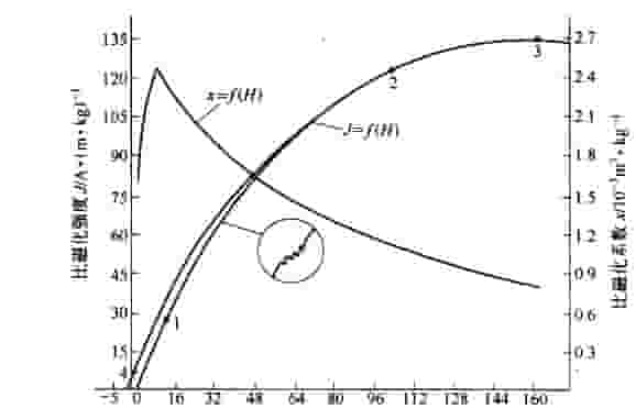 磁化磁场强度 磁化磁场强度