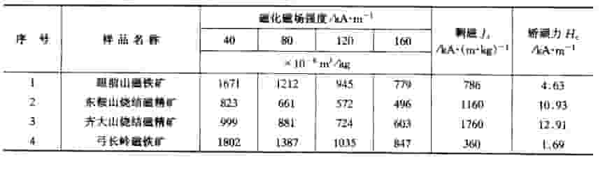 强磁矿物比磁化系数 强磁矿物比磁化系数
