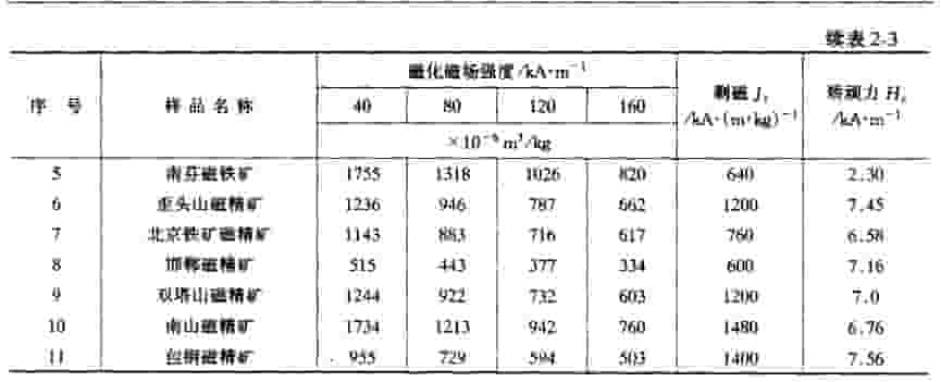 强磁矿物比磁化系数图 强磁矿物比磁化系数图