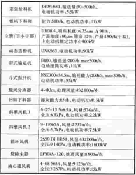 立磨粉磨系统主机设备技术参数
