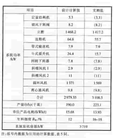 立磨系统粉磨耗电图表