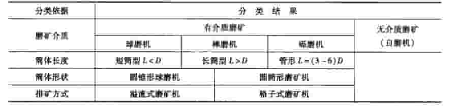 磨矿机分类表 磨矿机分类表