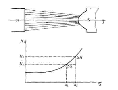 磁场强度示意图