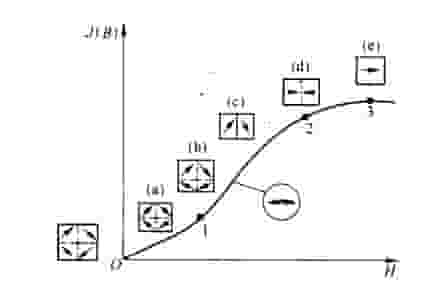 铁磁物质磁化基本曲线 铁磁物质磁化基本曲线