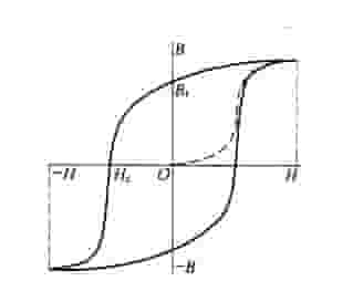 磁性物质的磁滞回线 磁性物质的磁滞回线