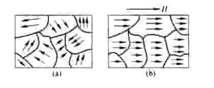 磁畴排列磁化示意图