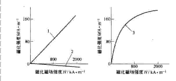 固体物质的磁性