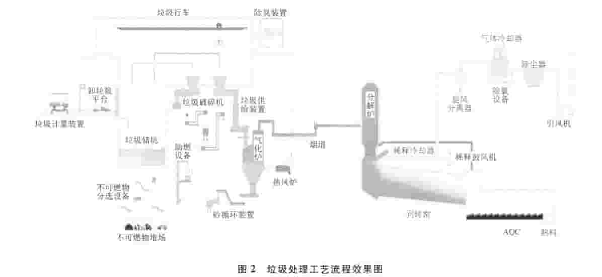 垃圾处理工艺效果图 垃圾处理工艺效果图
