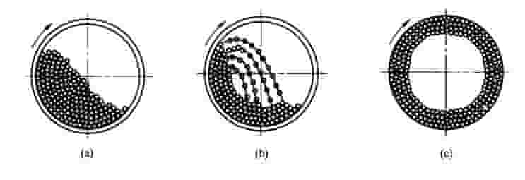 球磨机球的运动轨迹 球磨机球的运动轨迹