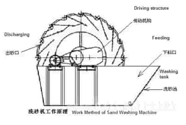 洗砂机原理