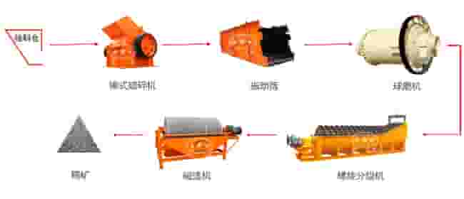 锰矿磁选生产线流程图