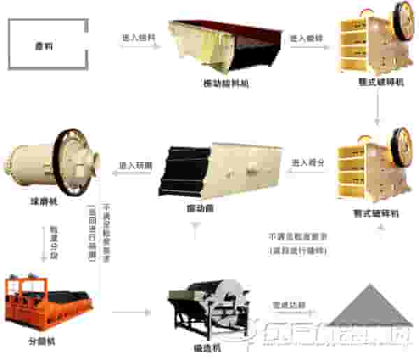 磁铁矿选矿工艺流程